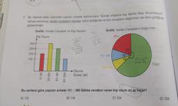 AA
7. Bir internet sitesi üzerinden yapılan ankette katılımcılara "Günde ortalama kaç dakika kitap okuyorsunuz?
sorusu sorulmuş, verilen cevapların bazıları sütun grafiğinde ve tüm cevapların dağılımları ise daire grafiğinde
gösterilmiştir.
Grafik: Verilen Cevaplar ve Kişi Sayıları
Kişi Sayısı
252-
224-
210-
112-
0-30
31-60
61-90
91-120
132
228
Okuma
Süresi (dk)
72
you
132
Grafik: Verilen Cevapların Dağılımları
151-180
121-150
181+
72⁰
32°
289
228°
Bu verilere göre yapılan ankete 151 - 180 dakika cevabını veren kişi sayısı en az kaçtır?
A) 112
B) 116
C) 124
Diğer
D) 128