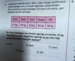 3. Aşağıdaki tabloda Aylin, Berk, Cem, Duygu ve Elif isimli
beş arkadaşın bir yıl önceki ağırlıkları gösterilmiştir.
Bir yıl içinde bu beş arkadaşın bir kısmı kilo almış, geri
kalanlar da kilo vermiştir.
Aylin
Cem Duygu
41 kg 53 kg 43 kg 63 kg 49 kg
Berk
A) Aylin
Bu beş arkadaşın her birinin ağırlığı yıl içinde ±6 kg
değiştiğine göre, bugünkü ağırlığı en az olan kişi
aşağıdakilerden hangisi olamaz?
B) Berk
D) Duygu
Elif
E) Elif
C) Cem
6.
E
O