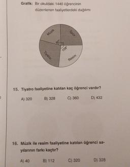 0
Grafik: Bir okuldaki 1440 öğrencinin
düzenlenen faaliyetlerdeki dağılımı
Müzik
Tiyatro
B) 328
80°
108⁰
B) 112
Spor
15. Tiyatro faaliyetine katılan kaç öğrenci vardır?
A) 320
C) 360
Resim
16. Müzik ile resim faaliyetine katılan öğrenci sa-
yılarının farkı kaçtır?
A) 40
D) 432
C) 320
D) 328