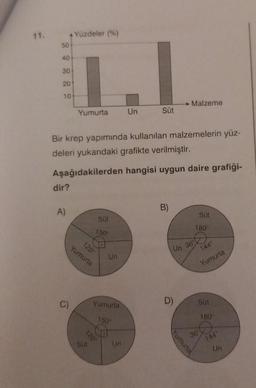 11.
50
40-
* Yüzdeler (%)
30
20
10
dir?
A)
Yumurta
Bir krep yapımında kullanılan malzemelerin yüz-
deleri yukarıdaki grafikte verilmiştir.
Aşağıdakilerden hangisi uygun daire grafiği-
Süt
150
120°
Yumurta
Sut
Un
Yumurta
120°
150°
Un
Un
Süt
B)
Un
D)
Malzeme
Yumurta
36
Süt
180
144°
Yumurta
36
1449
Un