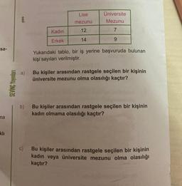 sa-
na
klı
SEVİNC Yayınları
6.
a)
b)
c)
Kadın
Erkek
Lise
mezunu
12
14
Üniversite
Mezunu
7
9
Yukarıdaki tablo, bir iş yerine başvuruda bulunan
kişi sayıları verilmiştir.
Bu kişiler arasından rastgele seçilen bir kişinin
üniversite mezunu olma olasılığı kaçtır?
Bu kişiler arasından rastgele seçilen bir kişinin
kadın olmama olasılığı kaçtır?
Bu kişiler arasından rastgele seçilen bir kişinin
kadın veya üniversite mezunu olma olasılığı
kaçtır?