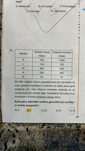 18.
maz?
A) Mitokondri
u
D) Çekirdek
Madde
K
L
M
N
R
B) Kloroplast
Günlük ihtiyaç
miktarı
250
150
400
250
50
R
G
C) Kromoplast 1
E) Sentrozom
C) M
Ortamda bulunan
miktar
1000
100
500
400
70
Bir bitki, sağlıklı olarak yaşayabilmesi için topraktan al-
ması g