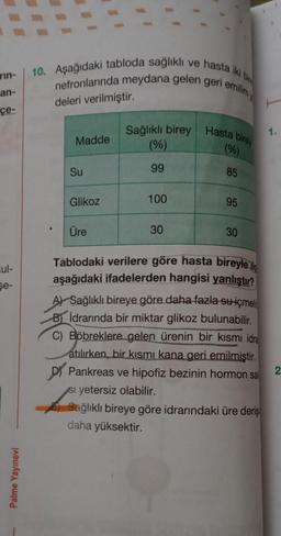 rin-
an-
çe-
cul-
Se-
Palme Yayınevi
10. Aşağıdaki tabloda sağlıklı ve hasta iki bir
nefronlarında meydana gelen geri emilim
deleri verilmiştir.
Madde
Su
Glikoz
Üre
Sağlıklı birey Hasta birey
(%)
85
(%)
99
100
30
95
30
Tablodaki verilere göre hasta bireyle ilg
aşağıdaki ifadelerden hangisi yanlıştır?
A) Sağlıklı bireye göre daha fazla su içmeli
Bidrarında bir miktar glikoz bulunabilir.
C) Böbreklere gelen ürenin bir kısmı idra
atılırken, bir kısmı kana geri emilmiştir.
D Pankreas ve hipofiz bezinin hormon sal
si yetersiz olabilir.
Sağlıklı bireye göre idrarındaki üre deriş
daha yüksektir.
2