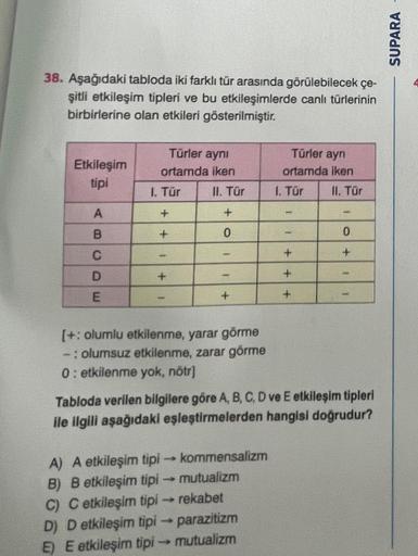 38. Aşağıdaki tabloda iki farklı tür arasında görülebilecek çe-
şitli etkileşim tipleri ve bu etkileşimlerde canlı türlerinin
birbirlerine olan etkileri gösterilmiştir.
Etkileşim
tipi
A
B
C
D
E
Türler aynı
ortamda iken
I. Tür
+
+
-
+
II. Tür
+
0
[+: olumlu