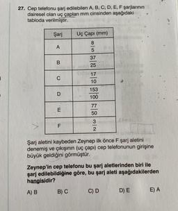 27. Cep telefonu şarj edilebilen A, B, C, D, E, F şarjlarının
dairesel olan uç çapları mm cinsinden aşağıdaki
tabloda verilmiştir.
Şarj
A
B
C
D
E
F
LL
Uç Çapı (mm)
8
5
37
25
B) C
17
10
153
100
77
50
3
2
Şarj aletini kaybeden Zeynep ilk önce F şarj aletini
denemiş ve çıkışının (uç çapı) cep telefonunun girişine
büyük geldiğini görmüştür.
Zeynep'in cep telefonu bu şarj aletlerinden biri ile
şarj edilebildiğine göre, bu şarj aleti aşağıdakilerden
hangisidir?
A) B
C) D
D) E
E) A