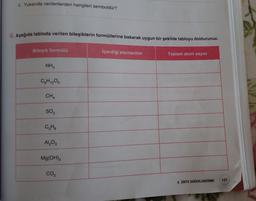 4. Yukarıda verilenlerden hangileri semboldür?
G. Aşağıda tabloda verilen bileşiklerin formüllerine bakarak uygun bir şekilde tabloyu doldurunuz.
İçerdiği elementler
Bileşik formülü
NH3
C6H₁2O6
CH4
SO₂
C3H8
Al₂O3
Mg(OH)₂
CO₂
Toplam atom sayısı
4. ÜNİTE DEĞERLENDİRME
121