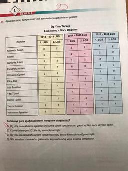 1.
DENEME
20. Aşağıdaki tablo Türkçenin üç yıllık soru ve konu dağılımlarını gösterir:
Konular
Kelimede Anlam
Fiilimsi
Cümlede Anlam
Paragrafta Anlam
Cümlenin Ögeleri
Fiilde Çatı
Söz Sanatları
Yazı Türleri
Cümle Türleri
Yazım Kuralları
Noktalama İşaretleri
Üç Yılın Türkçe
LGS Konu - Soru Dağılımı
2013-2014 LGS
1. LGS 2. LGS
3
3
3
6
2
-
1
1
1
2
1
4
7
1
1
1
1
1
1
2014-2015 LGS
1. LGS
2. LGS
3
2
1
8
1
1
1
1
1
2
-
2
8
1
1
1
21
1
2015-2016 LGS
1. LGS
2. LGS
3
2
3
8
1
1
1
-
1
1
2
2
2
7
2
2
Bu tabloya göre aşağıdakilerden hangisine ulaşılamaz?
Üç yılda da noktalama işaretleri ve cümle türleri konularından çıkan toplam soru sayıları eşittir.
B) Cümle türlerinden 2013'te hiç soru çıkmamıştır.
C) Üç yılda da paragrafta anlam konusunda soru sayısı 6'nın altına düşmemiştir.
D) Söz sanatları konusunda, çıkan soru sayısında artış veya azalma olmamıştır.
1
1
2
1
1