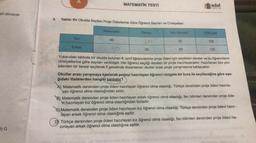 eri alınarak
D) G
A
3. Tablo: Bir Okulda Seçilen Proje Ödevlerine Göre Öğrenci Sayıları ve Cinsiyetleri
Kız
Erkek
Matematik
MATEMATİK TESTİ
40
Türkçe
30
Fen Bilimleri
20
60
adal
YAYIN
TOPLAM
120
120
Yukarıdaki tabloda bir okulda bulunan 8. sınıf öğrencilerinin proje ödevi için seçtikleri dersler ve bu öğrencilerin
cinsiyetlerine göre sayıları verilmiştir. Her öğrenci seçtiği dersten bir proje hazırlayacaktır. Hazırlanan tüm pro-
jelerden bir tanesi seçilerek il genelinde düzenlenen okullar arası proje yarışmasına katılacaktır.
Okullar arası yarışmaya katılacak projeyi hazırlayan öğrenci rastgele bir kura ile seçileceğine göre aşa-
ğıdaki ifadelerden hangisi yanlıştır?
A) Matematik dersinden proje ödevi hazırlayan öğrenci olma olasılığı, Türkçe dersinden proje ödevi hazırla-
yan öğrenci olma olasılığından azdır.
B) Matematik dersinden proje ödevi hazırlayan erkek öğrenci olma olasılığı, fen bilimleri dersinden proje öde-
vi hazırlayan kız öğrenci olma olasılığından fazladır.
Matematik dersinden proje ödevi hazırlayan kız öğrenci olma olasılığı, Türkçe dersinden proje ödevi hazır -
layan erkek öğrenci olma olasılığına eşittir.
Türkçe dersinden proje ödevi hazırlayan kız öğrenci olma olasılığı, fen bilimleri dersinden proje ödevi ha-
zırlayan erkek öğrenci olma olasılığına eşittir.