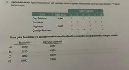 3.
Aşağıdaki tabloda fiyatı verilen ürünler eşit taksitlere bölündüğünde, her bir taksit fiyatı tam sayı olanlara ✓/" işareti
konulmuştur.
A)
B)
C)
D)
Ürün
Cep Telefonu
Buzdolabı
3870
5250
4200
5490
Buzdolabı
Bilgisayar
Çamaşır Makinesi
Fiyat (lira) 2
4000
5690
Buna göre buzdolabı ve çamaşır makinesinin fiyatları lira cinsinden aşağıdakilerden hangisi olabilir?
Çamaşır Makinesi
4380
4350
3470
2840
3
TAKSİT SAYISI
4 5
9 10