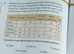 8.
Ülkelerin iklim, yer şekilleri ve yer yapısı başta olmak üzere çe
neden olur. Aşağıdaki tabloda bazı ülkelerde yaygın olarak
şitli doğal ve beşeri özellikleri belli doğal afetlerin oluşmasına
meydana gelen doğal afetlerle ilgili işaretleme yapılmıştır.
Ülkeler
İtalya
Norveç
Japonya
Hollanda
ABD
Kasırga Deprem
✓
A) İtalya
✓
✓
D) Hollanda
✓
Orman Volkan
yangını patlaması
✓
B) Norveç
Buna göre, hangi ülke ile ilgili işaretlemede hata yapılmıştır?
C18
E) ABD
1
✓
C) Japonya