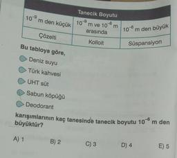 10 m den küçük
Çözelti
Bu tabloya göre,
Deniz suyu
Türk kahvesi
UHT süt
Sabun köpüğü
Tanecik Boyutu
10-6 m
B) 2
10⁹ m
m ve
arasında
Kolloit
100 m den büyük
Deodorant
karışımlarının kaç tanesinde tanecik boyutu 10-6 m den
büyüktür?
A) 1
C) 3
Süspansiyon
D) 4
E) 5