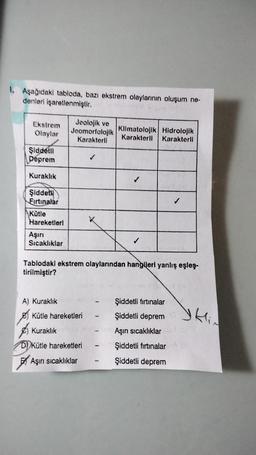 1. Aşağıdaki tabloda, bazı ekstrem olaylarının oluşum ne-
denleri işaretlenmiştir.
Ekstrem
Olaylar
Şiddetli
Deprem
Kuraklık
Şiddet
Fırtınalar
Kütle
Hareketleri
Aşırı
Sıcaklıklar
Jeolojik ve
Jeomorfolojik Klimatolojik Hidrolojik
Karakterli
Karakterli
Karakterli
A) Kuraklık
Tablodaki ekstrem olaylarından hangileri yanlış eşleş-
tirilmiştir?
Kütle hareketleri
Kuraklık
D) Kütle hareketleri
Aşırı sıcaklıklar
✓
-
✓
Şiddetli fırtınalar
Şiddetli deprem
Aşını sıcaklıklar
Şiddetli fırtınalar
Şiddetli deprem