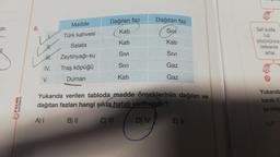 dir.
PALME
TAYINEVİ
8.
C
HT.
IV.
V.
Madde
Türk kahvesi
Salata
Zeytinyağı-su
Traş köpüğü
Duman
Dağılan faz
Kati
Katı
SIVI
SIVI
Katı
Dağıtan faz
Sivi
Kati
SIVI
Gaz
Gaz
Yukarıda verilen tabloda madde örneklerinin dağılan ve
dağıtan fazları hangi şıkta hatalı verilmiştir?
A) I
B) II
C) III
D) IV
E) V
D
Saf suda
tuz
çözününce
iletkenlik
artar.
D
P
Yukarıda
karak tü
şa ulaş
A) P