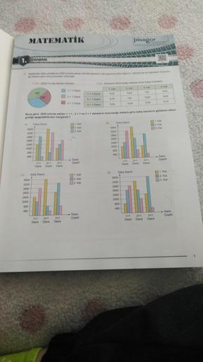 1.
MATEMATIK
DENEME
30000
A dare grande 2020 yinda satilan 30 000 dairenin oda sayısına göre dağılmi, tabloda ise bu dairelerin bulundu-
2400
2000
3200
2400
800
Daire Daire Daire
Satış Sayısı
1+1 2+1 3+1
Daire Daire Daire
1. Kat
2. Kat
3. Kat
▸ Daire
Çeşid