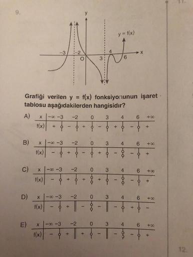 9.
B)
D)
Grafiği verilen y = f(x) fonksiyonunun işaret
tablosu aşağıdakilerden hangisidir?
A)
X -x-3 -2 0 3
+ Ġ O +
Y
X
E)
f(x)
XX
C) X -x-3 -2
f(x)
f(x)
X
-3
-∞-3
X-00-3
X
-
ow
-
-8-3
+
-2
9
+
O
+ O +
-2
-2
-
4
0
o too
o loo
0
oto
3
0
1
+ O
+
3
-
3
31
3
y