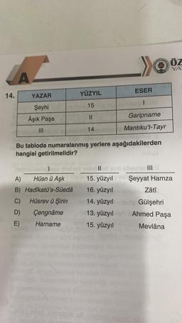14.
A
YAZAR
Şeyhi
Âşık Paşa
|||
A)
Hüsnü Aşk
B) Hadîkatü's-Süedâ
C) Hüsrev ü Şirin
D)
E)
YÜZYIL
15
11
14
Çengnâme
Harname
ESER
1
Bu tabloda numaralanmış yerlere aşağıdakilerden
hangisi getirilmelidir?
Garipname
Mantıku't-Tayr
15. yüzyıl
16. yüzyıl me Zâtî
14. yüzyıl-inden Gülşehri
13. yüzyıl
15. yüzyıl
ÖZ
YA
Şeyyat Hamza
Ahmed Paşa
Mevlâna