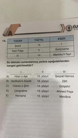 14.
A
YAZAR
Şeyhi
Âşık Paşa
|||
A)
Hüsnü Aşk
B) Hadîkatü's-Süedâ
C) Hüsrev ü Şirin
D)
E)
YÜZYIL
15
11
14
Çengnâme
Harname
ESER
1
Bu tabloda numaralanmış yerlere aşağıdakilerden
hangisi getirilmelidir?
Garipname
Mantıku't-Tayr
15. yüzyıl
16. yüzyıl me Zâtî
14. yüzyıl-inden Gülşehri
13. yüzyıl
15. yüzyıl
ÖZ
YA
Şeyyat Hamza
Ahmed Paşa
Mevlâna