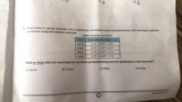 21
G
D)
Tablo: Ayakkabı Uzunlukları
42
9. Sinan Usta'nın yaptığı ayakkabı rafına ayakkabılar uzunluklarına göre yerleştirilebiliyor. Dört arkadaşın ayakkabı
uzunlukları aşağıdaki tabloda verilmiştir.
İsim
Ayakkabı Uzunlukları (cm)
Demir
2.10¹ +4.100+ 3.10-1
Ceylin
2.10¹ + 1.10° +6.10-2
Melis
2.10¹ +4.100+ 8.10-²
Kutay
2.10¹ +4.10° +7.10-1
Rafa en fazla 245 mm uzunluğunda ayakkabı yerleştirilebiliyorsa kim ayakkabısını rafa koyamaz?
C) Melis
D) Kutay
B) Ceylin
A) Demir