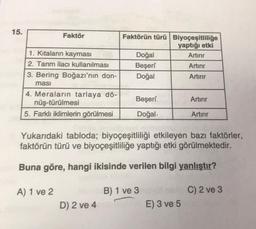 15.
Faktör
1. Kıtaların kayması
2. Tarım ilacı kullanılması
3. Bering Boğazı'nın don-
masi
4. Meraların tarlaya dö-
nüş-türülmesi
5. Farklı iklimlerin görülmesi
A) 1 ve 2
Faktörün türü Biyoçeşitliliğe
yaptığı etki
D) 2 ve 4
Doğal
Beşerî
Doğal
Beşerî
Doğal.
Artırır
Artırır
Artırır
Artırır
Yukarıdaki tabloda; biyoçeşitliliği etkileyen bazı faktörler,
faktörün türü ve biyoçeşitliliğe yaptığı etki görülmektedir.
Buna göre, hangi ikisinde verilen bilgi yanlıştır?
Artırır
B) 1 ve 3 C) 2 ve 3
E) 3 ve 5