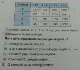 4.
Element
X
Y
N
Q
1. İ.E
130
420
115
320
2. İ.E
738
710
630
530
3. İ.E
1300
2700
1100
4. 1.E
1830
2900
1720
940 3000
Yukarıdaki tabloda X, Y, Z ve Q baş grup elementlerinin
iyonlaşma enerjileri verilmiştir.
Buna göre, aşağıdakilerden hangisi doğrudur?
A) Aktifliği en yüksek olan X'tir.
B) X ile Y aralarında X₂Y iyonik bileşiğini oluşturur.
C) X'in atom çapı Z'ninkinden küçüktür.
D) Z elementi 2. periyotta olabilir.
E) Q elementi Isı ve elektriği iletmez.