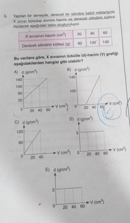 6.
Yapılan bir deneyde, dereceli bir silindire belirli miktarlarda
X SIVISI konulup sıvının hacmi ve dereceli silindirin kütlesi
ölçülerek aşağıdaki tablo oluşturuluyor.
X SIVISının hacmi (cm³)
Dereceli silindirin kütlesi (g)
0
C) d (g/cm³)
120
60
Bu verilere göre, X Sıvısının özkütle (d)-hacim (V) grafiği
aşağıdakilerden hangisi gibi olabilir?
A) d (g/cm³)
B) d (g/cm³)
140
140
100
60
20
20 40 60
0
20 40
2
(cm³)
O
100
E) d (g/cm³)
20
V (cm³)
0
60 100
D) d (g/cm³)
40
3
0
60
20 40 60
140
20 40 60
20 40 60
V (cm³)
-V (cm³)
-V (cm³)