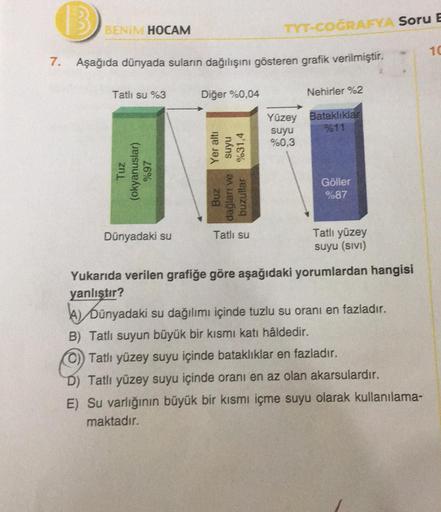 BENIM HOCAM
7. Aşağıda dünyada suların dağılışını gösteren grafik verilmiştir.
Tatlı su %3
Tuz
(okyanuslar)
26%
Dünyadaki su
Diğer %0,04
Yer altı
%31,4
suyu
dağları ve
Buz
buzullar
TYT-COĞRAFYA Soru E
Tatlı su
Yüzey
suyu
%0,3
Nehirler %2
Bataklıklar
911
Gö