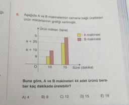 ğlı
9.
Aşağıda A ve B makinelerinin zamana bağlı ürettikleri
ürün miktarlarının grafiği verilmiştir.
A Ürün miktarı (tane)
b
a + 25
a + 10
a
A) 4
O
10
Buna göre, A ve B makineleri 44 adet ürünü bera-
ber kaç dakikada üretebilir?
B) 8
: A makinesi
: B makinesi
15 Süre (dakika)
C) 12
D) 15
E) 18