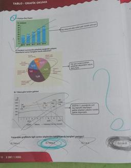 16
TABLO - GRAFİK OKUMA
O
6.
1-Türkiye İlaç Pazarı
TL (milyar)
40
35
30
25
20
15
10
5
0
17,6
($)
1200
1000
800
600
400
200
Haftada 4 gün
evden/uzaktan
çalışma
Her gün
evden/uzaktan"
çalışma
H-Pandemi sonrasında şirketiniz aşağıdaki çalışma
düzenlerini sunsa hangisini tercih edersiniz?
A) Yalnız 1
2015 2016 2017 2018 2019
20,4
Haftada 3 güp
evden/uzaktan
çalışma
765
678
1
697
8. SINIF/1. FASİKÜL
24,5
III- Yıllara göre turizm gelirleri
Her gün
ofiste çalışma
11
%13
30,9
%9
III
%9
%28
35,5
IV
2019
Toplam Yabancı
%13
Haftada 1 gün
evden/uzaktan
çalışma
%25
788
T
727
710
HI
2020
Haftada 2
-gün
evden/uzaktan
calisma
1019
854
804
IV
983
llaç satışında elde edilen gelir sürekli artmıştır.
943
918
2021
-Vatandaş (Yurt dışı ikametli)
Her gün evden/uzaktan
çalışmak isteyenlerin sayısı
daha fazla.
Yukarıdaki grafiklerle ilgili verilen bilgilerden hangisi ya da hangileri yanlıştır?
B) Yalnız
2020'nin 3. çeyreğinde yurt
dışı ikametli vatandaşın
getirisi artarken yabancı turistin
getirisi düşmüştür.
C) I ve I
D) II ve III
7.