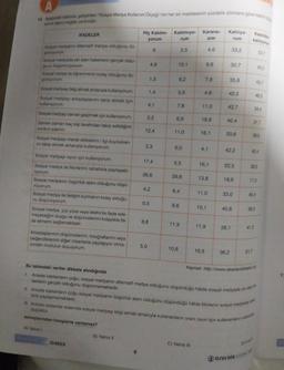 15. Aşağıdaki tabloda, geliştirilen "Sosyal Medya Kullanım Olçeği"nin her bir maddesinin yüzdelik dilimlere göre katilim d
terine ilişkin bilgiler verilmiştir
İFADELER
Sosyal medyanın alternatif medya olduğunu dü-
şünüyorum.
Sosyal medyada yer alan haberlerin gerçek oldu-
gunu düşünmüyorum.
Sosyal medya ile öğrenmenin kolay olduğunu dü-
şünüyorum.
Sosyal medyayı bilgi almak amacıyla kullanıyorum.
Sosyal medyayı arkadaşlarımı takip etmek için
kullanıyorum.
Sosyal medyayı zaman geçirmek için kullanıyorum.
Zaman zaman kaç kişi tarafından takip edildiğimi
kontrol ederim.
Sosyal medyayı merak ettiklerimi / ilgi duydukları-
mi takip etmek amacıyla kullanıyorum.
Sosyal medyayı oyun için kullanıyorum.
Sosyal medya ile fikirlerimi rahatlıkla paylaşabi-
liyorum.
Sosyal medyanın özgürlük alanı olduğunu düşü-
nüyorum.
Sosyal medya ile iletişim kurmanın kolay olduğu-
nu düşünüyorum.
Sosyal medya, yüz yüze veya telefonla ifade ede-
meyeceğim duygu ve düşüncelerimi kolaylıkla ifa-
de etmemi sağlamaktadır.
Arkadaşlarımın düşüncelerimi, fotoğraflarımı veya
beğendiklerimi diğer insanlarla paylaşıyor olma-
sindan mutluluk duyuyorum.
Smmy Kodu:
04823
Hiç Katılmi-
yorum
B) Yalnız II
6
4,6
1,5
1,4
6
4,1
2,2
12,4
2,3
17,4
26,6
5,0
4,2
0,5
8,8
Katılmıyo- Kararsı- Katiliyo-
Zim
rum
rum
10,1
9,2
5,5
2,5
7,8
6,9
11,0
6,0
5,5
29,8
6,4
9,6
11,9
10,6
4,6
9.6
7,8
4,6
C) Yalnız Ill
11,0
18,8
16,1
4,1
16,1
13,8
11,0
10,1
11,9
16,5
33,2
30,7
35,8
42.2
42.7
40,4
20,6
42,2
22,5
18,8
33,0
26,1
36,2
40,8
Bu tablodaki veriler dikkate alındığında
1. Ankete katılanların çoğu, sosyal medyanın alternatif medya olduğunu düşündüğü hâlde sosyal medyada yer alan
berlerin gerçek olduğunu düşünmemektedir.
II. Ankete katılanların çoğu sosyal medyanın özgürlük alanı olduğunu düşündüğü hâlde fikirlerini sosyal medyada ra
likla paylaşmamaktadır.
Kesinlikle
katiliyorum
53.7
41,3
31,7
Dill
45.4
46.3
31,7
39.9
38.5
11.0
45,4
39,0
34,4
II. Ankete katılanlar arasında sosyal medyayı bilgi almak amacıyla kullananların oranı oyun için kullananların oranında
düşüktür.
sonuçlarından hangisine varılamaz?
A) Yalnız 1
45.7
45.0
ÖZDEBİR YAYINLAR
Kaynak: http://www.akademikbakis.org
12