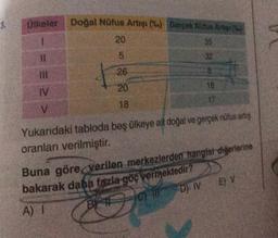 3.
Ülkeler Doğal Nüfus Artışı (%) Gerçek Nütus Argi (
1
20
35
11
5
32
26
20
18
IV
V
18
17
Yukarıdaki tabloda beş ülkeye ait doğal ve gerçek nüfus artış
oranları verilmiştir.
Buna göre verilen merkezlerden hangisi diğerlerine
bakarak daha fazla göç vermektedir?
A) I
(0) 11
D) IV
E) V