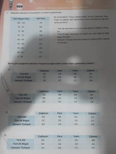 D)
C)
2. Aşağıdaki tabloda bir üniversitenin not sistemi gösterilmiştir.
KDS
A)
B)
Ham Başarı Notu
88-100
81-87
74-80
67-73
60-66
53-59
46-52
39-45
0-38
Türk Dill
Türk Dil Bilgisi
Osmanlı Türkçesi
Türk Dill
Türk Dil Bilgisl
Osmanlı Türkçesi
GÖRSEL YORUMLAM