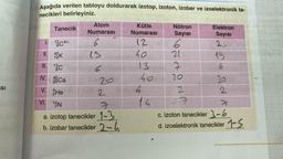 SI
Aşağıda verilen tabloyu doldurarak izotop, izoton, izobar ve izoelektronik ta-
necikleri belirleyiniz.
Tanecik
1.
II. 4 K
III. 13C
IV. Ca
V. He
He
12C4+
Atom
Numarası
6
(3
20
12
VI. 14N
7
a. izotop tanecikler 1-3.
b. izobar
tanecikler 2-4
Kütle
Numarası
12
40
13
40
4
14
Nötron
Sayısı
6
21
7
20
2
7
Elektron
Sayısı
2-
15
6
20
NA
2
c. izoton tanecikler 3-6
d. izoelektronik tanecikler S