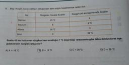 3.
Bilgi: Rüzgâr, hava sıcaklığını olduğundan daha soğuk hissetmemize neden olur.
Batman
Erzurum
Adana
İzmir
İller
A) A = 16 °C
Rüzgarsız Havada Sıcaklık
23 °C
B
35 °C
D
Rüzgarlı (45 km/sa) Havada Sıcaklık
B) B = 14 °C
A
Saatte 45 km hızla esen rüzgârın hava sıcaklığını 7 °C düşürdüğü varsayımına göre tablo doldurulursa aşa-
ğıdakilerden hangisi yanlış olur?
C) C = 28 °C
8 °C
C
32 °C
D) D = 39 °C