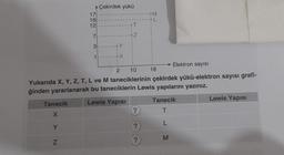 Tanecik
X
Y
A Çekirdek yükü
Z
762
17
16
12
7
3
T
-Y
• X
Elektron sayısı
10
Yukarıda X, Y, Z, T, L ve M taneciklerinin çekirdek yükü-elektron sayısı grafi-
ğinden yararlanarak bu taneciklerin Lewis yapılarını yazınız.
Lewis YapısI
T
Z
2
?
?
•M
?
18
Tanecik
T
L
M
Lewis Yapısı