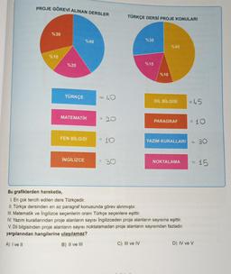 PROJE GÖREVİ ALINAN DERSLER
%30
%10
%20
TÜRKÇE
%40
MATEMATİK
FEN BİLGİSİ
İNGİLİZCE
= 40
= 20
= 10
= 30
TÜRKÇE DERSİ PROJE KONULARI
%30
C) III ve IV
%15
%10
%45
DİL BİLGİSİ
PARAGRAF
YAZIM KURALLARI
NOKTALAMA
Bu grafiklerden hareketle,
1. En çok tercih edilen ders Türkçedir.
II. Türkçe dersinden en az paragraf konusunda görev alınmıştır.
III. Matematik ve İngilizce seçenlerin oranı Türkçe seçenlere eşittir.
IV. Yazım kurallarından proje alanların sayısı İngilizceden proje alanların sayısına eşittir.
V. Dil bilgisinden proje alanların sayısı noktalamadan proje alanların sayısından fazladır.
yargılarından hangilerine ulaşılamaz?
A) I ve II
B) II ve III
= 45
= 10
30
=
= 15
D) IV ve V