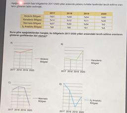 Aşağıd emizin bazı bölgelerinin 2017-2020 yılları arasında yabancı turistler tarafından tercih edilme oran-
lannı gösteren tablo verilmiştir.
Akdeniz Bölgesi
Karadeniz Bölgesi
Marmara Bölgesi
Iç Anadolu Bölgesi
A)
2017 2018 2019 2020
2017 2018 2019 2020
Buna göre aşağıdakilerden hangisi, bu bölgelerin 2017-2020 yillan arasındaki tercih edilme oranlarını
gösteren grafiklerden biri olamaz?
-Akdeniz
Bölgesi
2017
%51
%14
%27
%8
Marmara
Bölgesi
B)
2018
%49
%12
%33
%6
2019
%54
%11
%34
%1
â
2017 2018 2019 2020
2020
%60
%30
%65
%5
2017 2018 2019 2020
Karadeniz
Bölgesi
-İç Anadolu
Bölgesi