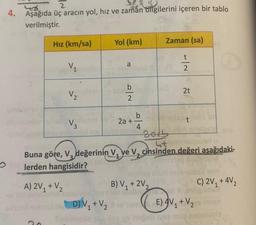 O
48.
2
4. Aşağıda üç aracın yol, hız ve zaman bilgilerini içeren bir tablo
verilmiştir.
Hız (km/sa)
V₁
V₂2
V3
Yol (km)
D)
DIV₁
1
a
b
2
b
2a +-
4
B) V₁ +2V,₂
2
Zaman (sa)
+V₂lom
t
-
2015
Stanislas29/n
Buna göre, V₂ değerinin V, ve V, cinsinden değeri aşağıdaki-
1
lerden hangisidir?
ORA
A) 2V₁ + V₂
2
2t
E) 4V₁ + V₂
1
C) 2V₁ +4V₂
mla