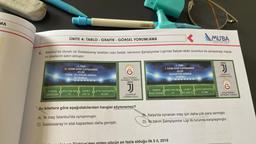 MA
4.
ÜNİTE 4: TABLO - GRAFİK - GÖRSEL YORUMLAMA
TRIBUN
MARATON
İstanbul'da oturan ve Galatasaray taraftarı olan Sedat, takımının Şampiyonlar Ligi'nde İtalyan ekibi Juventus ile oynayacağı maçla-
rin biletlerini satın almıştır.
1. TUR
21 EKİM 2020 ÇARŞAMBA
21:30
TÜRK TELEKOM ARENA
İSTANBUL
KOLTUK NO
17
ÜCRET
250 TL
STAT KAPASITE
55.000
......
GALATASARAY
(İSTANBUL-TURKEY)
JUVENTUS
J
JUVENTUS
(TORINO-ITALY)
Bu biletlere göre aşağıdakilerden hangisi söylenemez?
A) İlk maç İstanbul'da oynanmıştır.
C) Galatasaray'ın stat kapasitesi daha geniştir.
TRİBÜN
KALE ARKASI
1. TUR
7 EKİM 2020 ÇARŞAMBA
22:00
JUVENTUS ARENA
TORINO
KOLTUK NO ÜCRET
12
MUBA
YAYINLARI
80€ (560 TL)
göçün en fazla olduğu ilk 5 il, 2019
STAT KAPASITE
41.000
TERTUS
J
JUVENTUS
(TORINO-ITALY)
GALATASARAY
(İSTANBUL-TURKEY)
B Italya'da oynanan maç için daha çok para vermiştir.
D) İki takım Şampiyonlar Ligi ilk turunda karşılaşmıştır.