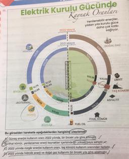 20.
Elektrik Kurulu Gücünde
Kaynak Oranları
HIDROLIK
BİYOKUTLE
JEOTERMAL
%31,35
%1,75
%1,68
GÜNEŞ
%8,28
%32,09
%1,23
%1,69
%7,32
2222
2022 Mayıs
2021 Mayıs
%9,89
%10,86
YENİLENEBİLİR KAYNAKLAR
YENİLENEMEZ KAYNAKLAR 97'0%
%0,25
Yenilenebilir enerjiler,
yıldan yıla kurulu güce
daha çok katkı
sağlıyor.
%26,71
FUEL OIL
%17.83
%25,52
%10,36 %10,08
%0,83
DOĞAL GAZ
%0,84
%16,50
İTHAL KÖMÜR
LINYIT
ASFALTIT
RÜZGÂR
Bu görselden hareketle aşağıdakilerden hangisine ulaşılamaz?
Güneş enerjisi kullanım oranı 2022 yılında, bir önceki yıla göre artmıştır.
Buithal kömür, yenilenemez enerji kaynakları içerisinde en yüksek paya sahiptir
2022 yılında rüzgâr enerjisi kullanım oranı, taş kömürü kullanım oranından fazladır.
2022 yılında hidrolik enerji ve doğal gaz kullanımı bir önceki yıla göre azalmıştır.
TAŞ KÖMÜR