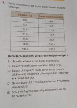 9.
Farklı sıcaklıklarda saf suyun buhar basıncı aşağıda
verilmiştir.
Sıcaklık (C)
0,0
10,0
20,0
21,0
25,0
80,0
100,0
Buhar basıncı (mmHg)
4,6
9,2
17,5
18,7
23,8
355,1
760,0
Buna göre, aşağıdaki yargılardan hangisi yanlıştır?
A) Sıcaklık arttıkça suyun buhar basıncı artar.
B) Suyun normal kaynama noktası 100,0 °C'dir.
C) Kapalı bir kapta 25 °C'de suyun buhar basıncı
23,8 mmHg olduğunda buharlaşma hızı, yoğunlaş-
ma hızına eşit olur.
D) Şekerli suyun 20 °C'deki buhar basıncı 17,5 mmHg
den büyüktür.
E) 355,1 mmHg basınca sahip dış ortamda saf su
80 °C'de kaynar.