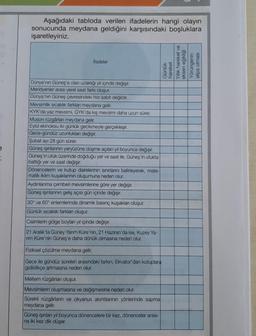 1
Aşağıdaki tabloda verilen ifadelerin hangi olayın
sonucunda meydana geldiğini karşısındaki boşluklara
işaretleyiniz.
İfadeler
Dünya'nın Güneş'e olan uzaklığı yıl içinde değişir.
Meridyenler arası yerel saat farkı oluşur.
Dünya'nın Güneş çevresindeki hızı sabit değildir.
Mevsimlik sıcaklık farkları meydana gelir.
KYK'da yaz mevsimi, GYK'da kış mevsimi daha uzun sürer.
Muson rüzgârları meydana gelir.
Eylül ekinoksu iki günlük gecikmeyle gerçekleşir.
Gece-gündüz uzunlukları değişir.
Şubat ayı 28 gün sürer.
Güneş ışınlarının yeryüzüne düşme açıları yıl boyunca değişir.
Güneş'in ufuk üzerinde doğduğu yer ve saat ile, Güneş'in ufukta
battığı yer ve saat değişir.
Dönencelerin ve kutup dairelerinin sınırlarını belirleyerek, mate-
matik iklim kuşaklarının oluşumuna neden olur.
Aydınlanma çemberi mevsimlerine göre yer değişir.
Güneş ışınlarının geliş açısı gün içinde değişir.
30° ve 60° enlemlerinde dinamik basınç kuşakları oluşur.
Günlük sıcaklık farkları oluşur.
Cisimlerin gölge boyları yıl içinde değişir.
21 Aralık'ta Güney Yarım Küre'nin, 21 Haziran'da ise, Kuzey Ya-
rim Küre'nin Güneş'e daha dönük olmasına neden olur.
Fiziksel çözülme meydana gelir.
Gece ile gündüz süreleri arasındaki farkın, Ekvator'dan kutuplara
gidildikçe artmasına neden olur.
Meltem rüzgârları oluşur.
Mevsimlerin oluşmasına ve değişmesine neden olur.
Sürekli rüzgârların ve okyanus akıntılarının yönlerinde sapma
meydana gelir.
Güneş ışınları yıl boyunca dönencelere bir kez, dönenceler arası-
na iki kez dik düşer.
Günlük
hareket
Yıllık hareket ve
eksen eğikliği
Yörüngenin
elips olması