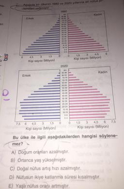 ma-
ir.
an
7-
ir
3
ZAşağıda bir ülkenin 1980 ve 2020 yıllarına ait nüfus pl-
ramitleri verilmiştir.
6
Erkek
4,5
3
1,5
Kişi sayısı (Milyon)
Erkek
7,5 6
3
4,5
1,5
Kişi sayısı (Milyon)
0
1980
90+
85-89
80-84
75-79
70-74
65-69
60-64
55-59
50-54
45-49
40-44
35-39
30-34
25-29
20-24
15-19
10-14
5-9
0-4
2020
90+
85-89
80-84
75-79
70-74
65-69
60-64
55-59
50-54
45-49
40-44
35-39
30-34
25-29
20-24
15-19
10-14
5-9
0
Kadın
1,5
3
4,5
Kişi sayısı (Milyon)
6
Kadın
1,5
4,5
3
Kişi sayısı (Milyon)
6 7,5
A) Doğum oranları azalmıştır.
B) Ortanca yaş yükselmiştir.
C) Doğal nüfus artış hızı azalmıştır.
D) Nüfusun ikiye katlanma süresi kısalmıştır.
E) Yaşlı nüfus oranı artmıştır.
Bu ülke ile ilgili aşağıdakilerden hangisi söylene-
mez?