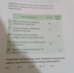 3. Aşağıdaki tabloda insanların bazı faaliyetleri ve bu
faaliyetlerin doğaya uyumlu olup olmama durumu
eşleştirilmiştir.
L
Insan Faaliyetleri
Eğimli arazilerde taraçalama
yoluyla tarım yapılması
II. Kurumuş akarsu yataklarının
yerleşime açılması
Ormanların tahrip edilerek
yerleşim alanına dönüştürülmesi
IV. Sanayi atıklarının arıtılarak sulara
bırakılması
Meraların zamanından önce ve
aşını otlatılması
Uyumlu
Uyumlu
değil
Yukarıdaki tabloda hangi insan faaliyetinin karşısında
yapılan işaretlemenin yanlış olduğu söylenebilir?
A) I
B) II
C) III D) IV E) V