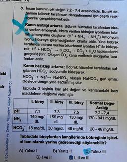 Haki
afı-
Değerlendirme ve Sınav Hizmetleri Genel Müdürlüğü
-4
3. Insan kanının pH değeri 7,2-7,4 arasındadır. Bu pH de-
ğerinin böbrek tarafından dengelenmesi için çeşitli reak-
siyonlar gerçekleşmektedir.
Kanın asitliği artarsa; Böbrek hücreleri tarafından idra-
ra verilen amonyak, idrara verilen hidrojen iyonlarını tuta-
rak amonyumu oluşturur. (H* + NH3 → NH4) Amonyum
iyonu hücreye giremediğinden idrarla atılır. Yine böbrek
tarafından idrara verilen bikarbonat iyonlan H* ile birleşe-
rek: H+ + HCO
H₂CO3 → CO₂ + H₂O tepkimelerini
gerçekleştirir. Oluşan CO₂ kana verilerek akciğerler tara-
fından atılır.
Kanın bazikliği artarsa; Böbrek hücreleri tarafından sal-
gılanan HCO sodyum ile birleşerek
-
HCO3 + Na*→→ NaHCO3 oluşan NaHCO3 geri emilir.
Böylece denge yine sağlanmış olur.
Tabloda 3 kişinin kan pH değeri ve kanlarındaki bazı
maddelerin değişimi verilmiştir.
I. birey II. birey III. birey
A) Yalnız I
PH
7,3
7,5
7,1
140 mg/
dL
156 mg/
130 mg/
NHA
dL
dL
20-46 mg/dL
HCO 18 mg/dL 30 mg/dL 48 mg/dL
Tablodaki bireylerden hangilerinde böbreğinin işlevi-
ni tam olarak yerine getiremediği söylenebilir?
D) I ve II
Normal Değer
Aralığı
7,2-7,4
170-341 mg/dL
B) Yalnız II
C) Yalnız III
E) I, II ve III