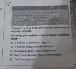 S
6.
Element
Elektron dağılımı
2)7)
218)2)
Yukanda X, Y, Z ve T elementlerinin nötr haldeki elektron
dağılımları verilmiştir.
Bu tabloya göre aşağıda verilen yargılardan hangisi ha-
talıdır?
A) T elementi T₂ molekülünü oluşturur.
B) Y elementi doğada gaz halinde bulunur.
C) Z ile X arasında ZX₂ iyonik bileşiği oluşur.
D) X ile T arasında oluşan bileşik kovalent bağlıdır.
E) Y ve Z ayni gruptadır.
2 GÜCLÜ ETKİLESIMLER