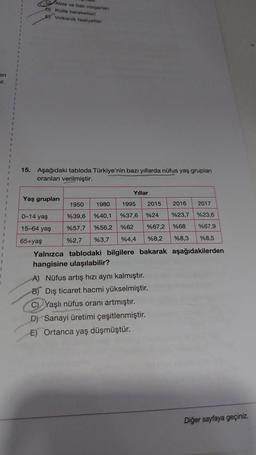 en
Ir.
Alize ve batı rüzgarlan
D) Kotle hareketleri
Volkanik faaliyetler
15. Aşağıdaki tabloda Türkiye'nin bazı yıllarda nüfus yaş grupları
oranları verilmiştir.
Yaş grupları
Yıllar
1950 1980
1995
2015 2016 2017
%39,6
%40,1
%37,6 %24
%23,7 %23,6
%57,7 %56,2 %62 %67,2
%68 %67,9
%2,7 %3,7 %4,4 % 8,2 %8,3 %8,5
Yalnızca tablodaki bilgilere bakarak aşağıdakilerden
hangisine ulaşılabilir?
0-14 yaş
15-64 yaş
65+yaş
A) Nüfus artış hızı aynı kalmıştır.
B) Dış ticaret hacmi yükselmiştir.
C) Yaşlı nüfus oranı artmıştır.
D) Sanayi üretimi çeşitlenmiştir.
E) Ortanca yaş düşmüştür.
Diğer sayfaya geçiniz.