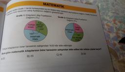 MATEMATİK
de venien Grafik 1'de bir kartasiyedeki üç tür kitabın birer tanesinin alış fiyatlannin dağlems, Grafik 2 de se bo
planın birer tanesinin satış fiyatlarının dağılımı gösterilmiştir.
Grafik 1: Kitapların Alış Fiyatlarının
Dağılımı (TL)
Fen
Türkçe Bilimleri
Kitabi
Kitabi
120°
160⁰
Matematik
Kitabi
Grafik 2: Kitapların Satış Fiyatlarının
Dağılımı (TL)
Matematik
Kitabi
Türkçe
120°
Fen Bilimleri
Kitabu
Türkçe kitaplarının birer tanesinin satışından %50 kâr elde edilmiştir.
Buna göre matematik kitaplarının birer tanesinin satışından elde edilen kâr miktanı yüzde kaçtır?
A 20
B) 25
C) 40
D) 50