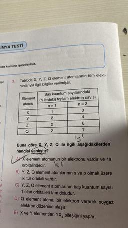 KİMYA TESTİ
lan kısmına işaretleyiniz.
mel
A
Y
A
Y
1
1
3.
Tabloda X, Y, Z, Q element atomlarının tüm elekt-
ronlarıyla ilgili bilgiler verilmiştir.
Element
atomu
X
Y
Z
Q
Baş kuantum sayılarındaki
(n lerdeki) toplam elektron sayısı
n=1
n = 2
1
0
2
4
2
6
2
7
IS₁
Buna göre X, Y, Z, Q ile ilgili aşağıdakilerden
hangisi yanlıştır?
LAX element atomunun bir elektronu vardır ve 1s
Isl
orbitalindedir.
B) Y, Z, Q element atomlarının s ve p olmak üzere
iki tür orbitali vardır.
C) Y, Z, Q element atomlarının baş kuantum sayısı
1 olan orbitalleri tam doludur.
D) Q element atomu bir elektron vererek soygaz
elektron düzenine ulaşır.
E) X ve Y elementleri YX bileşiğini yapar.