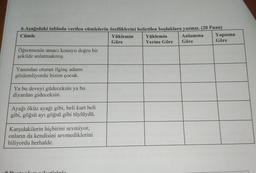 6.Aşağıdaki tabloda verilen cümlelerin özelliklerini belirtilen boşluklara yazınız. (20 Puan)
Cümle
Yüklemin
Göre
Anlamına
Göre
Öğretmenin amacı konuyu doğru bir
şekilde anlatmakmış.
Yanından oturan ilginç adamı
gözlemliyordu bizim çocuk.
Ya bu deveyi güdeceksin ya bu
diyardan gideceksin.
Ayağı öküz ayağı gibi, beli kurt beli
gibi, göğsü ayı göğsü gibi tüylüydü.
Karşıdakilerin hiçbirini sevmiyor,
onların da kendisini sevmediklerini
biliyordu herhalde.
Yüklemin
Yerine Göre
Yapısına
Göre