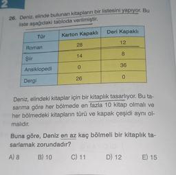 26. Deniz, elinde bulunan kitapların bir listesini yapıyor. Bu
liste aşağıdaki tabloda verilmiştir.
Karton Kapaklı
Roman
Şiir
Tür
Ansiklopedi
Dergi
28
14
0
26
Deri Kapaklı
12
8
36
0
Deniz, elindeki kitaplar için bir kitaplık tasarlıyor. Bu ta-
sarıma göre her bölmede en fazla 10 kitap olmalı ve
her bölmedeki kitapların türü ve kapak çeşidi aynı ol-
malıdır.
Buna göre, Deniz en az kaç bölmeli bir kitaplık ta-
sarlamak zorundadır?
A) 8
B) 10
C) 11 D) 12
E) 15